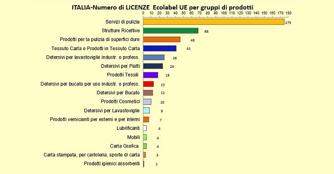 Licenze Ecolabel in testa servizi di pulizia e strutture ricettive